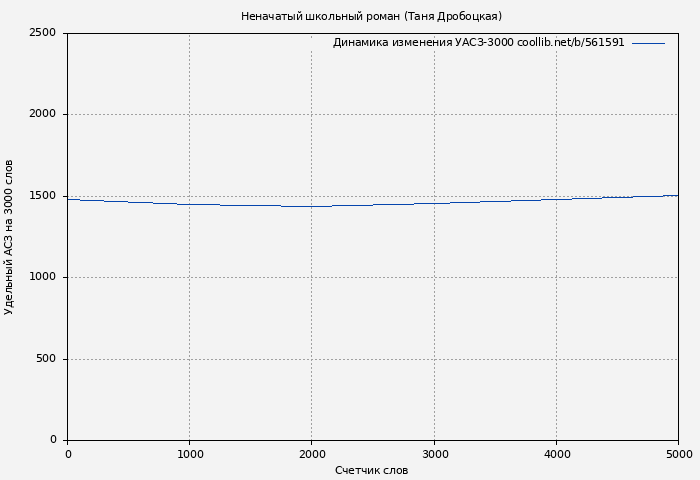 Удельный АСЗ-3000 книги № 561591: Неначатый школьный роман (Таня Дробоцкая)