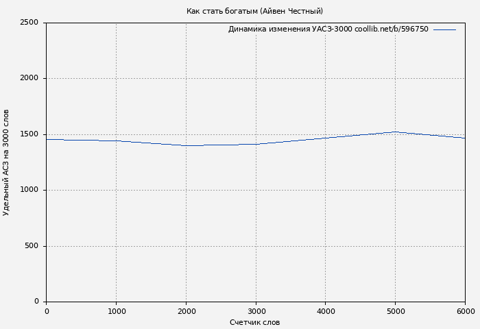 Удельный АСЗ-3000 книги № 596750: Как стать богатым (Айвен Честный)