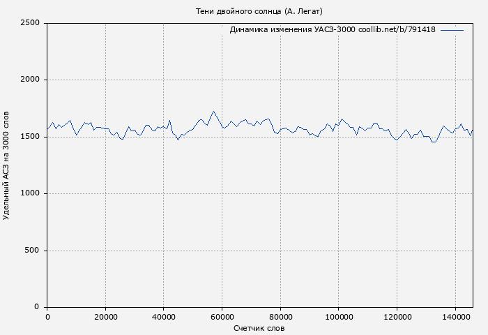 Удельный АСЗ-3000 книги № 791418: Тени двойного солнца (А. Легат)