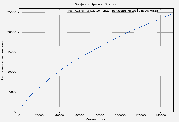 Рост АСЗ книги № 768287: Фанфик по Аркейн ( Grishocs)