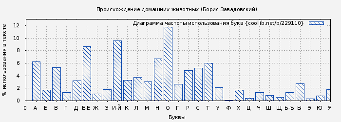 Диаграма использования букв книги № 229110: Происхождение домашних животных (Борис Завадовский)