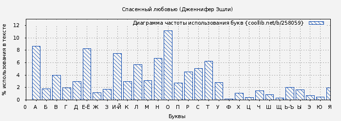 Диаграма использования букв книги № 258059: Спасенный любовью (Дженнифер Эшли)