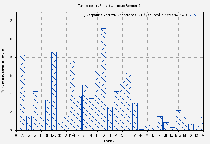 Диаграма использования букв книги № 427529: Таинственный сад (Фрэнсис Бернетт)