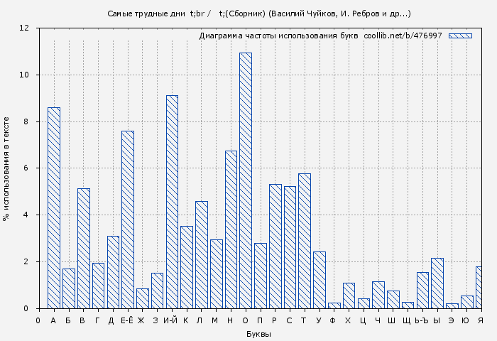 Диаграма использования букв книги № 476997: Самые трудные дни (Сборник) (Василий Чуйков)