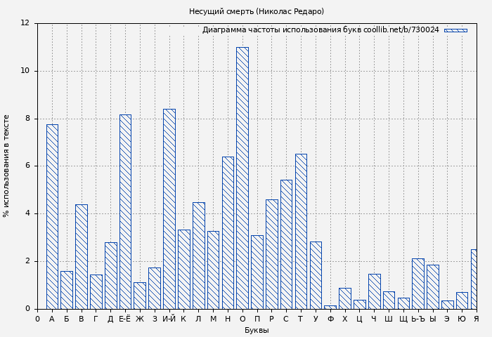 Диаграма использования букв книги № 730024: Несущий смерть (Николас Редаро)