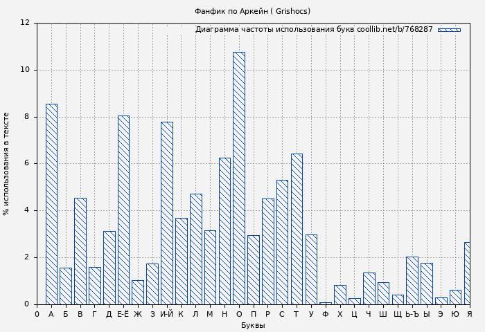 Диаграма использования букв книги № 768287: Фанфик по Аркейн ( Grishocs)