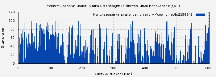 Использование диалогов по тексту книги № 218434: Чекисты рассказывают. Книга 4-я (Владимир Листов)
