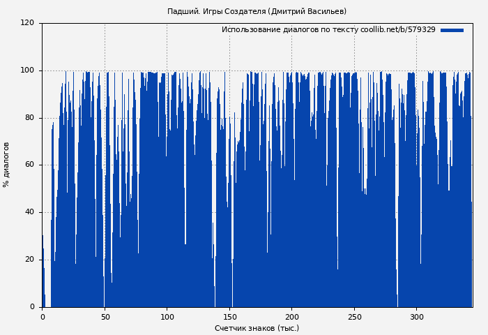 Использование диалогов по тексту книги № 579329: Падший. Игры Создателя (Дмитрий Васильев)