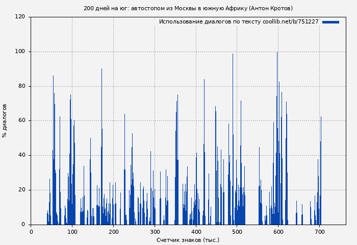 Использование диалогов по тексту книги № 751227: 200 дней на юг: автостопом из Москвы в южную Африку (Антон Кротов)