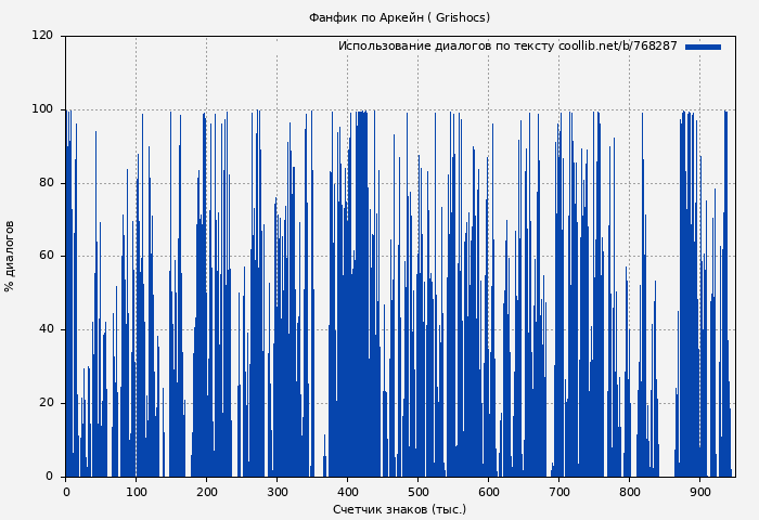Использование диалогов по тексту книги № 768287: Фанфик по Аркейн ( Grishocs)