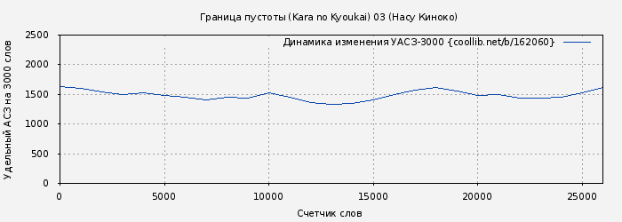 Удельный АСЗ-3000 книги № 162060: Граница пустоты (Kara no Kyoukai) 03 (Насу Киноко)