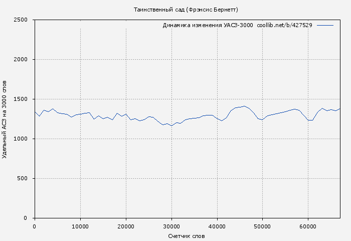 Удельный АСЗ-3000 книги № 427529: Таинственный сад (Фрэнсис Бернетт)