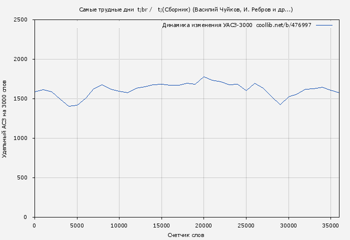 Удельный АСЗ-3000 книги № 476997: Самые трудные дни (Сборник) (Василий Чуйков)