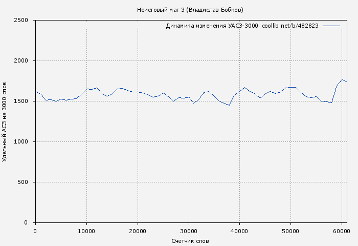 Удельный АСЗ-3000 книги № 482823: Неистовый маг 3 (Владислав Бобков)