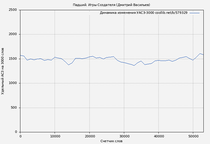 Удельный АСЗ-3000 книги № 579329: Падший. Игры Создателя (Дмитрий Васильев)
