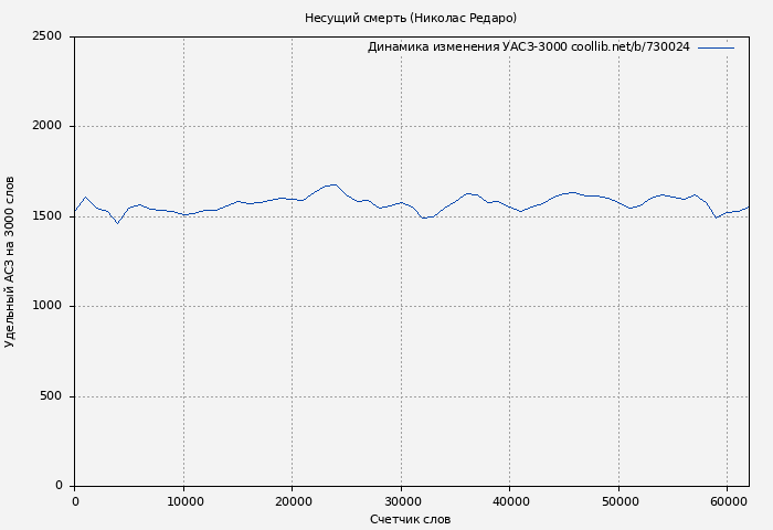 Удельный АСЗ-3000 книги № 730024: Несущий смерть (Николас Редаро)