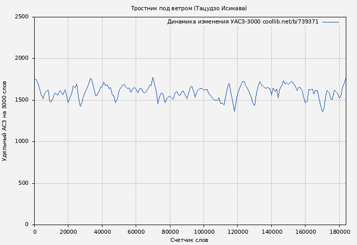 Удельный АСЗ-3000 книги № 739371: Тростник под ветром (Тацудзо Исикава)