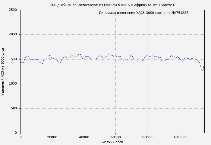 Удельный АСЗ-3000 книги № 751227: 200 дней на юг: автостопом из Москвы в южную Африку (Антон Кротов)
