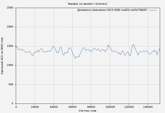 Удельный АСЗ-3000 книги № 768287: Фанфик по Аркейн ( Grishocs)