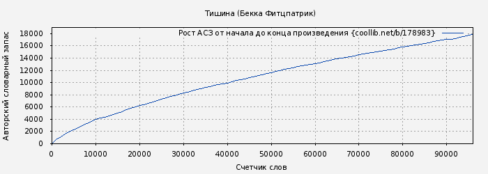 Рост АСЗ книги № 178983: Тишина (Бекка Фитцпатрик)
