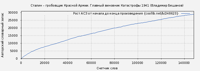 Рост АСЗ книги № 248623: Сталин – гробовщик Красной Армии. Главный виновник Катастрофы 1941 (Владимир Бешанов)