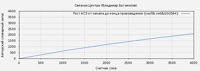 Рост АСЗ книги № 292564: Связная Центра (Владимир Богомолов)