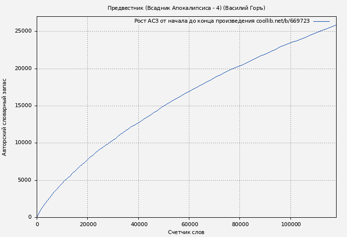 Рост АСЗ книги № 669723: Предвестник (Всадник Апокалипсиса - 4) (Василий Горъ)