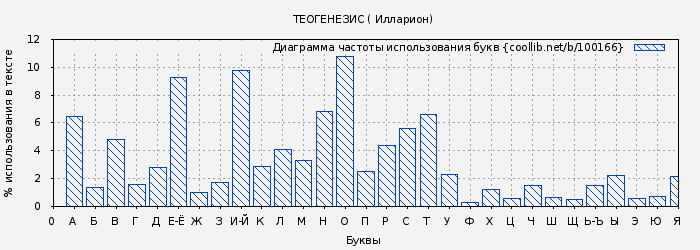 Диаграма использования букв книги № 100166: ТЕОГЕНЕЗИС ( Илларион)