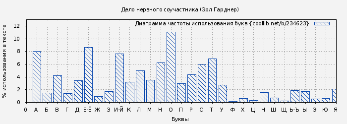 Диаграма использования букв книги № 234623: Дело нервного соучастника (Эрл Гарднер)