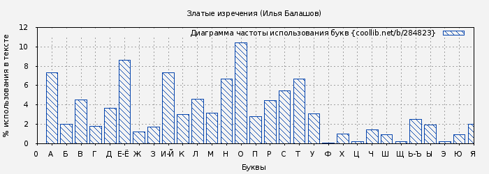 Диаграма использования букв книги № 284823: Златые изречения (Илья Балашов)
