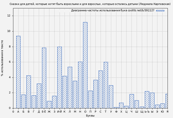Диаграма использования букв книги № 592227: Сказки для детей, которые хотят быть взрослыми и для взрослых, которые остались детьми (Людмила Карповская)