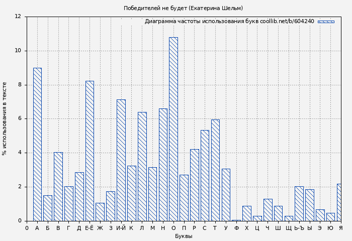 Диаграма использования букв книги № 604240: Победителей не будет (Екатерина Шельм)