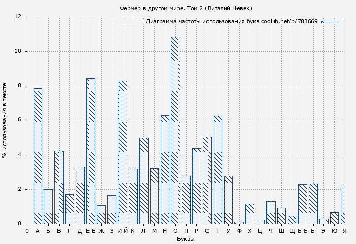 Диаграма использования букв книги № 783669: Фермер в другом мире. Том 2 (Виталий Невек)