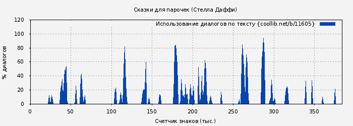 Использование диалогов по тексту книги № 11605: Сказки для парочек (Стелла Даффи)