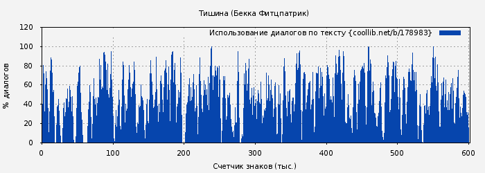 Использование диалогов по тексту книги № 178983: Тишина (Бекка Фитцпатрик)