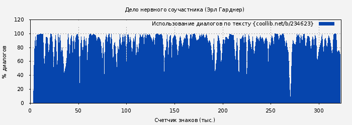 Использование диалогов по тексту книги № 234623: Дело нервного соучастника (Эрл Гарднер)