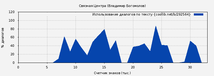 Использование диалогов по тексту книги № 292564: Связная Центра (Владимир Богомолов)