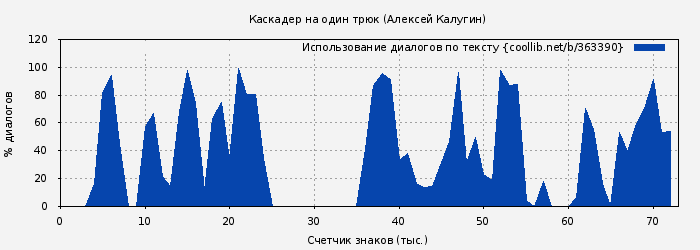 Использование диалогов по тексту книги № 363390: Каскадер на один трюк (Алексей Калугин)