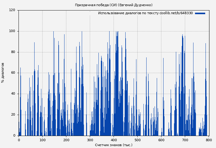 Использование диалогов по тексту книги № 648330: Призрачная победа (СИ) (Евгений Дудченко)