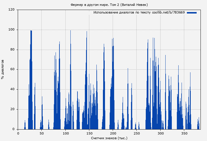 Использование диалогов по тексту книги № 783669: Фермер в другом мире. Том 2 (Виталий Невек)