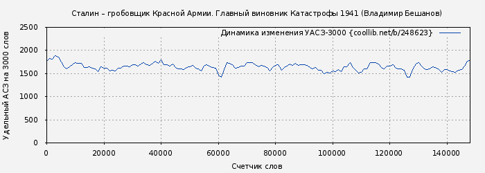Удельный АСЗ-3000 книги № 248623: Сталин – гробовщик Красной Армии. Главный виновник Катастрофы 1941 (Владимир Бешанов)
