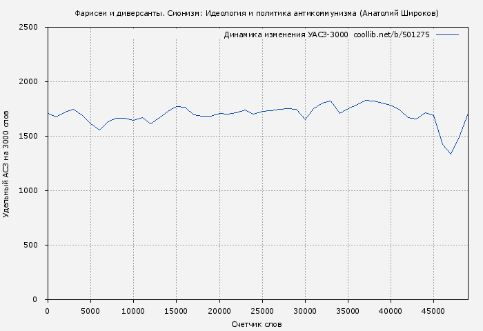 Удельный АСЗ-3000 книги № 501275: Фарисеи и диверсанты. Сионизм: Идеология и политика антикоммунизма (Анатолий Широков)