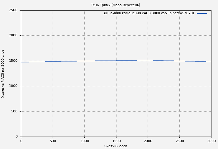 Удельный АСЗ-3000 книги № 570701: Тень Травы (Мара Вересень)
