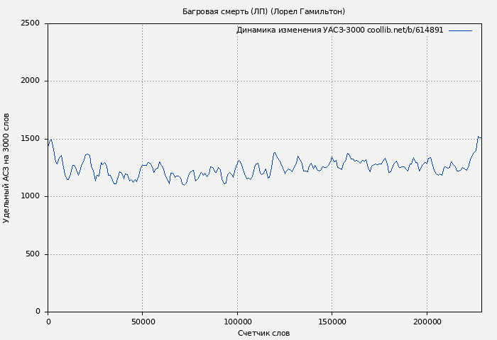 Удельный АСЗ-3000 книги № 614891: Багровая смерть (ЛП) (Лорел Гамильтон)
