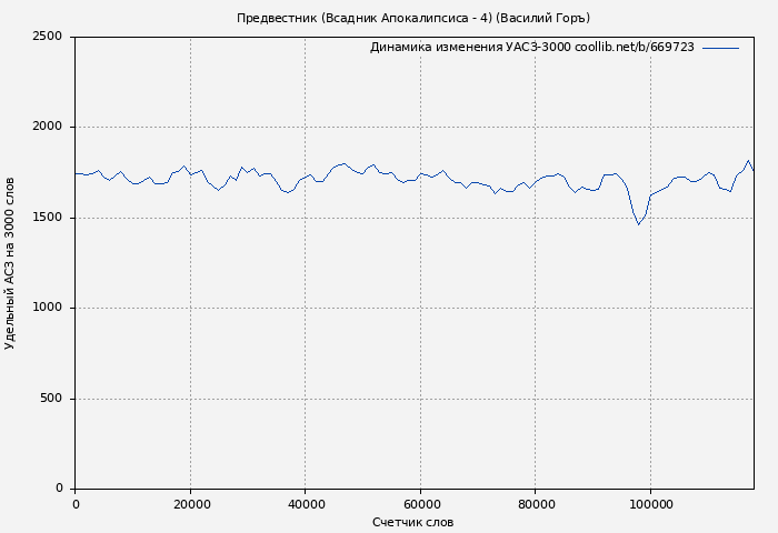 Удельный АСЗ-3000 книги № 669723: Предвестник (Всадник Апокалипсиса - 4) (Василий Горъ)