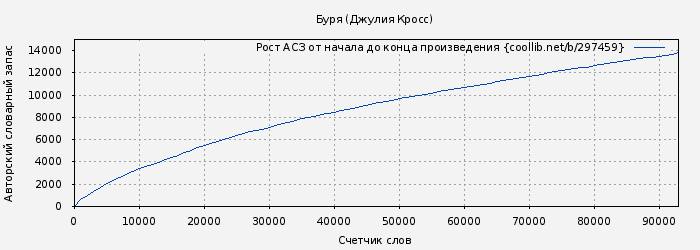 Рост АСЗ книги № 297459: Буря (Джулия Кросс)