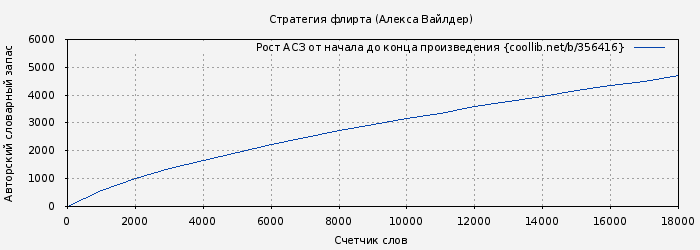 Рост АСЗ книги № 356416: Стратегия флирта (Алекса Вайлдер)