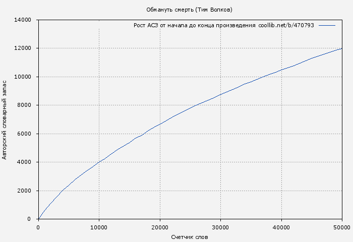 Рост АСЗ книги № 470793: Обмануть смерть (Тим Волков)