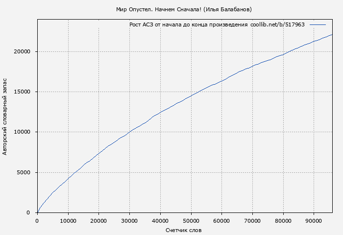 Рост АСЗ книги № 517963: Мир Опустел. Начнем Сначала! (Илья Балабанов)