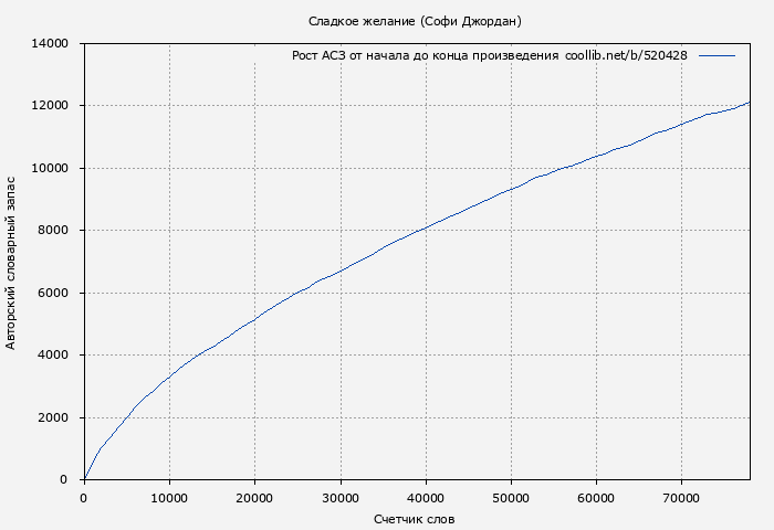 Рост АСЗ книги № 520428: Сладкое желание (Софи Джордан)